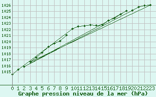 Courbe de la pression atmosphrique pour Beitem (Be)