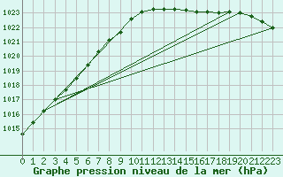 Courbe de la pression atmosphrique pour Angermuende