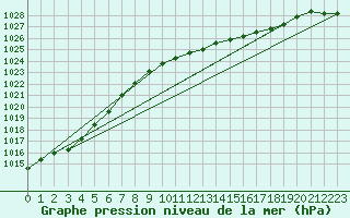 Courbe de la pression atmosphrique pour Santander (Esp)