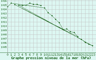 Courbe de la pression atmosphrique pour Ummendorf