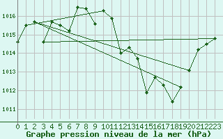 Courbe de la pression atmosphrique pour Morn de la Frontera