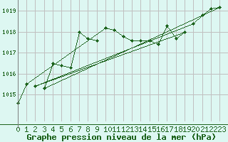 Courbe de la pression atmosphrique pour Abbeville - Hpital (80)