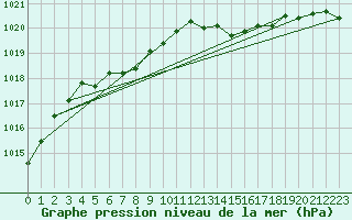 Courbe de la pression atmosphrique pour La Chapelle-Montreuil (86)