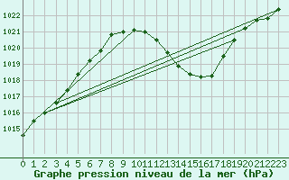 Courbe de la pression atmosphrique pour Meppen