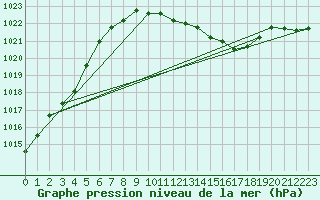 Courbe de la pression atmosphrique pour Goettingen