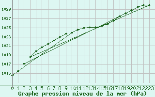 Courbe de la pression atmosphrique pour Bad Lippspringe