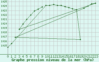 Courbe de la pression atmosphrique pour Dijon / Longvic (21)