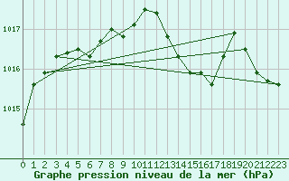 Courbe de la pression atmosphrique pour Groebming