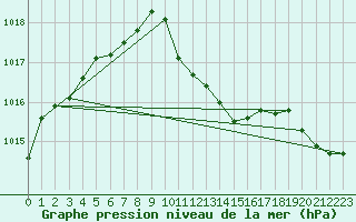 Courbe de la pression atmosphrique pour Egolzwil