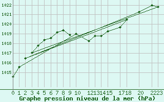 Courbe de la pression atmosphrique pour Sirdal-Sinnes