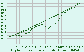 Courbe de la pression atmosphrique pour Meiringen