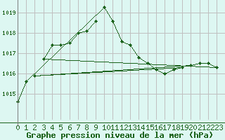 Courbe de la pression atmosphrique pour Treviso / Istrana