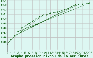 Courbe de la pression atmosphrique pour Slubice