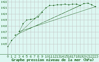 Courbe de la pression atmosphrique pour Gunnarn