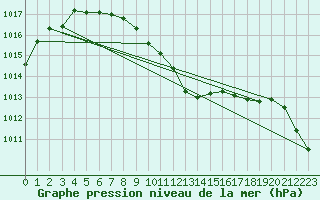 Courbe de la pression atmosphrique pour Pribyslav