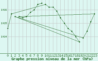 Courbe de la pression atmosphrique pour Thoiras (30)