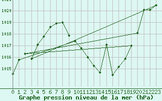 Courbe de la pression atmosphrique pour Calatayud