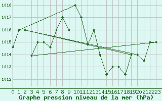 Courbe de la pression atmosphrique pour Adrar