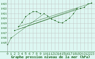 Courbe de la pression atmosphrique pour Hallau