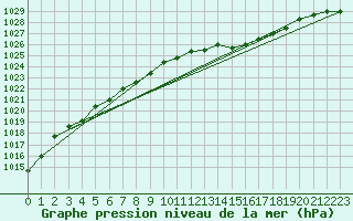 Courbe de la pression atmosphrique pour Neufchef (57)