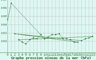 Courbe de la pression atmosphrique pour Manston (UK)