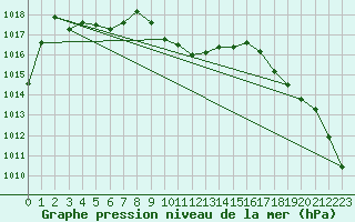 Courbe de la pression atmosphrique pour Kempten