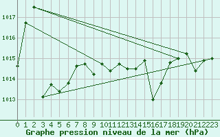 Courbe de la pression atmosphrique pour Wlodawa