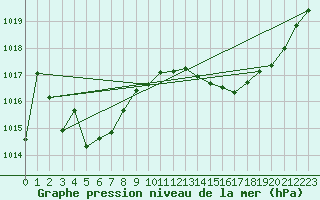 Courbe de la pression atmosphrique pour Millau (12)