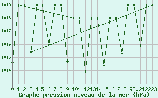 Courbe de la pression atmosphrique pour Eskisehir