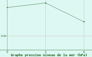 Courbe de la pression atmosphrique pour Tumani