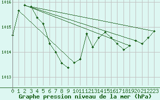 Courbe de la pression atmosphrique pour Cabestany (66)