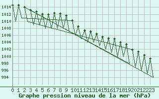 Courbe de la pression atmosphrique pour Lechfeld