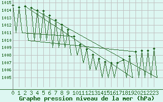 Courbe de la pression atmosphrique pour Sveg A