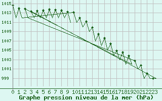 Courbe de la pression atmosphrique pour Salzburg-Flughafen