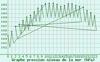 Courbe de la pression atmosphrique pour Hof