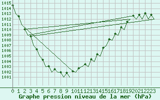 Courbe de la pression atmosphrique pour Hamburg-Fuhlsbuettel