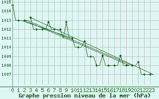 Courbe de la pression atmosphrique pour Varna