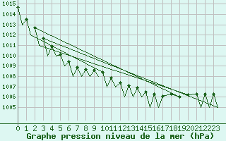 Courbe de la pression atmosphrique pour Bardufoss