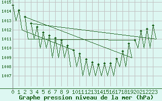 Courbe de la pression atmosphrique pour Sveg A