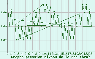 Courbe de la pression atmosphrique pour Faro / Aeroporto