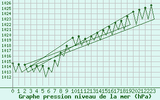 Courbe de la pression atmosphrique pour Genve (Sw)