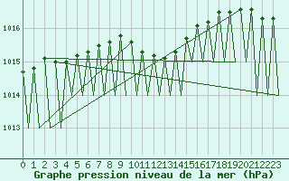 Courbe de la pression atmosphrique pour Suceava / Salcea