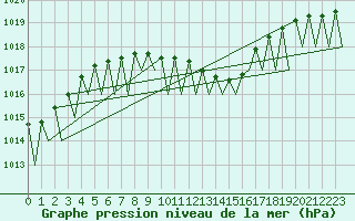 Courbe de la pression atmosphrique pour Tampere / Pirkkala