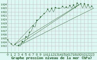 Courbe de la pression atmosphrique pour Hannover