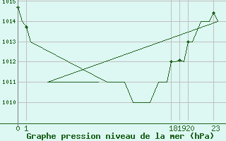 Courbe de la pression atmosphrique pour Melilla