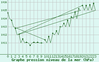 Courbe de la pression atmosphrique pour Visby Flygplats