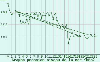 Courbe de la pression atmosphrique pour Reus (Esp)