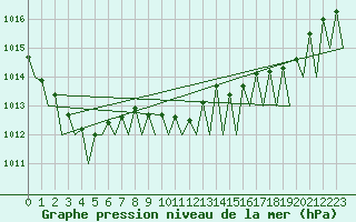 Courbe de la pression atmosphrique pour Niederstetten