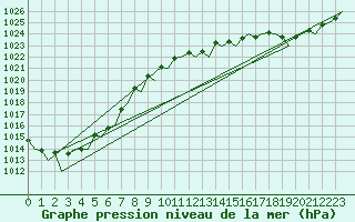 Courbe de la pression atmosphrique pour Aberdeen (UK)