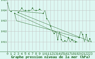 Courbe de la pression atmosphrique pour Bratislava Ivanka
